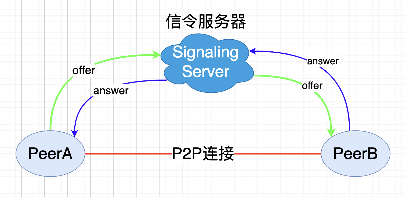 WebRTC Signaling